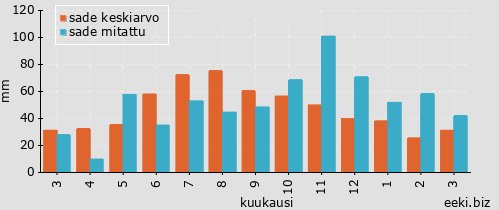 sademäärät 2019-2020