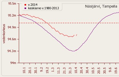 Nässyn vedenkorkeus 2014