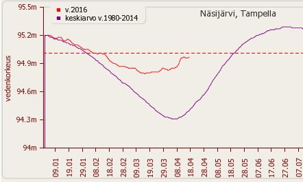 Nässyn vedenkorkeus 2016