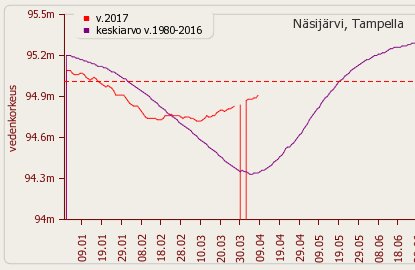 Nässyn vedenkorkeus 2017