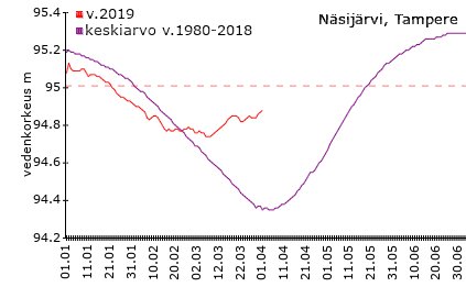 Nässyn vedenkorkeus 2019