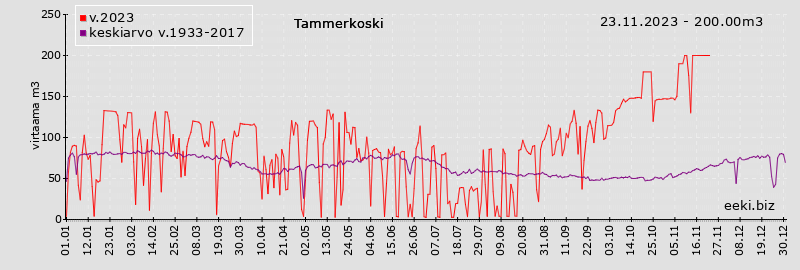 Tammerkoski virtaama 2023